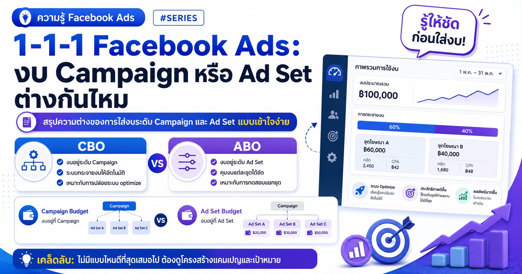 1 1 1 Facebook Ads งบ Campaign หรือ Ad Set ต่างกันไหม 1-1-1 Facebook Ads, CBO vs ABO, Campaign Budget, Ad Set Budget, Meta Ads