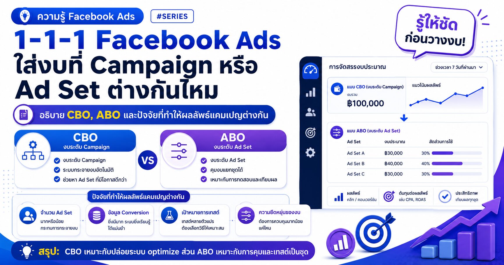 1-1-1 Facebook Ads CBO vs ABO Campaign Budget Ad Set Budget และ Meta Ads