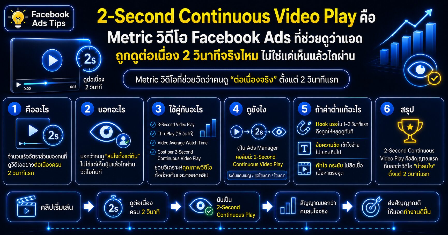 2-Second Continuous Video Play Facebook Ads วัดว่าแอดวิดีโอถูกดูต่อเนื่อง 2 วินาทีจริงไหม