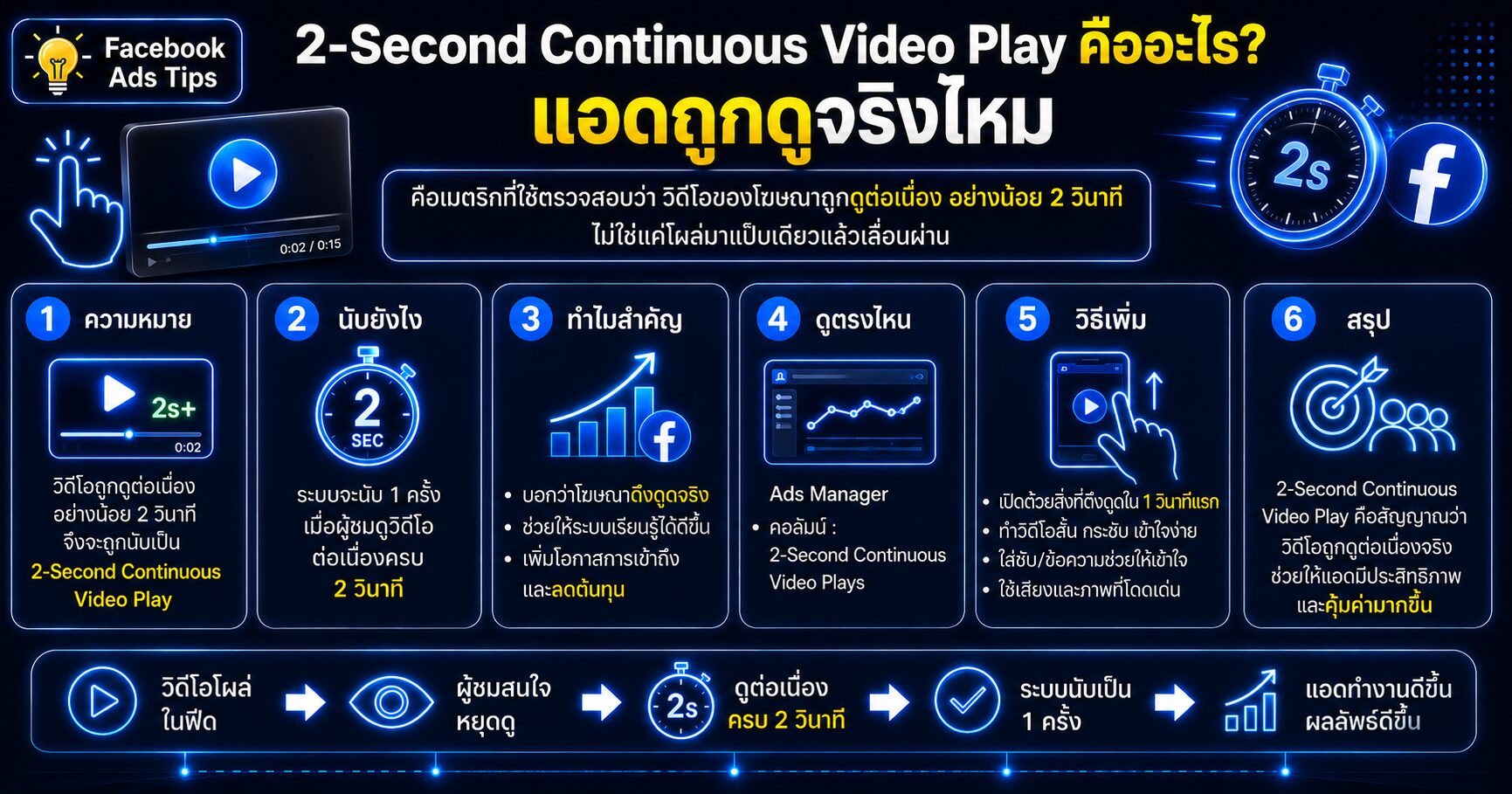 2-Second Continuous Video Play, 2-Second Continuous Video Play คืออะไร, 2-second continuous video plays, Facebook Ads Video Metric, Cost per 2-second continuous video play
