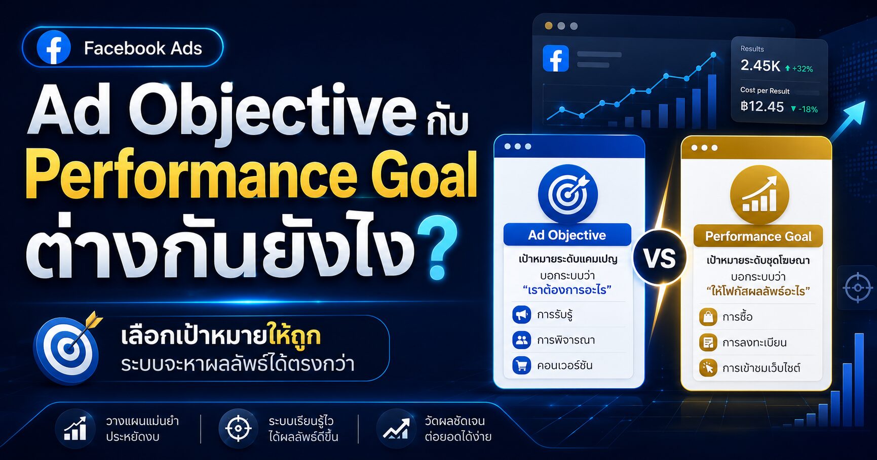 Ad Objective, Performance Goal, Facebook Ads, Conversion Location, Cost per Result