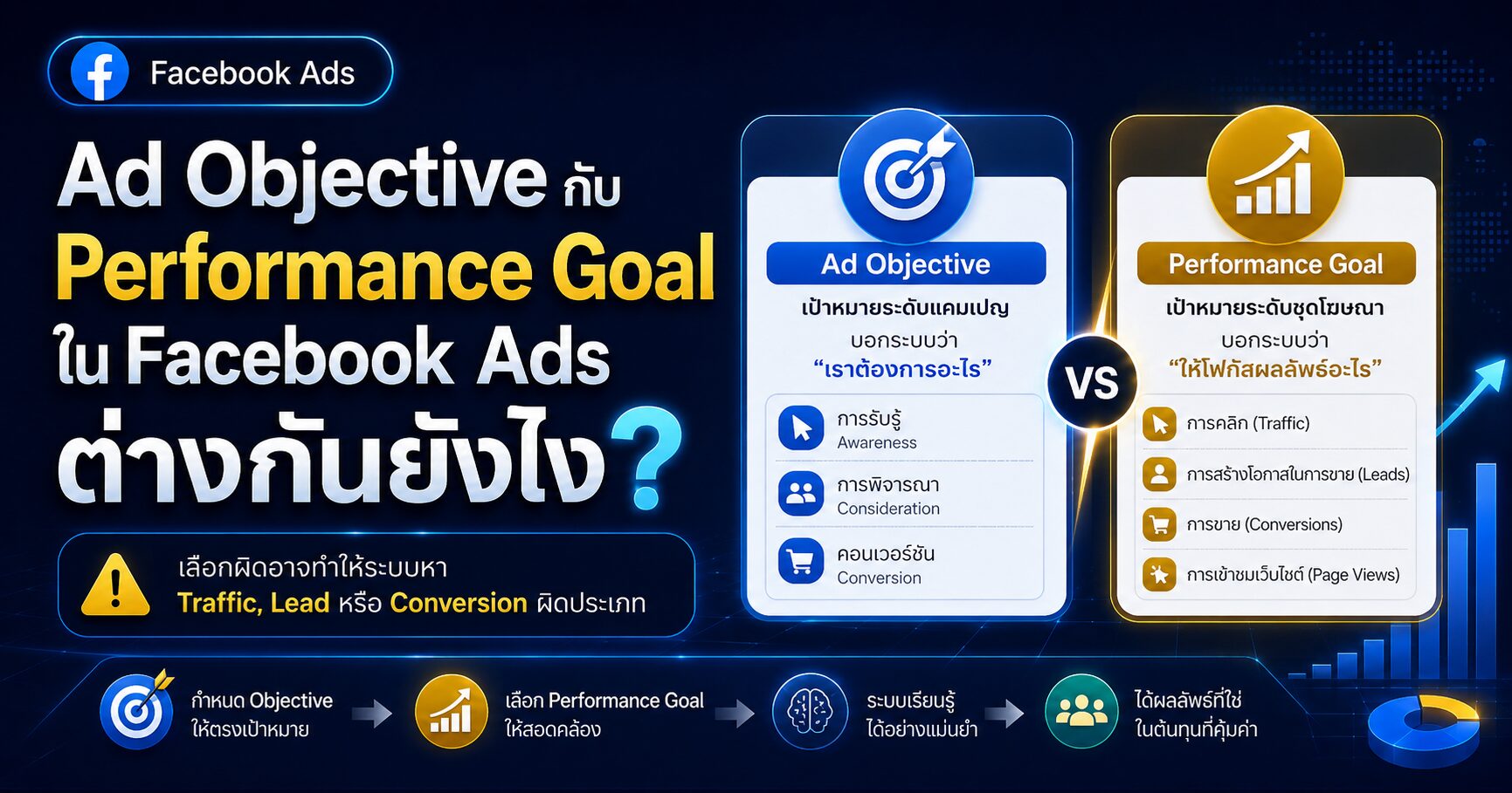 Ad Objective กับ Performance Goal ใน Facebook Ads เลือกเป้าหมายแคมเปญและวัด Cost per Result