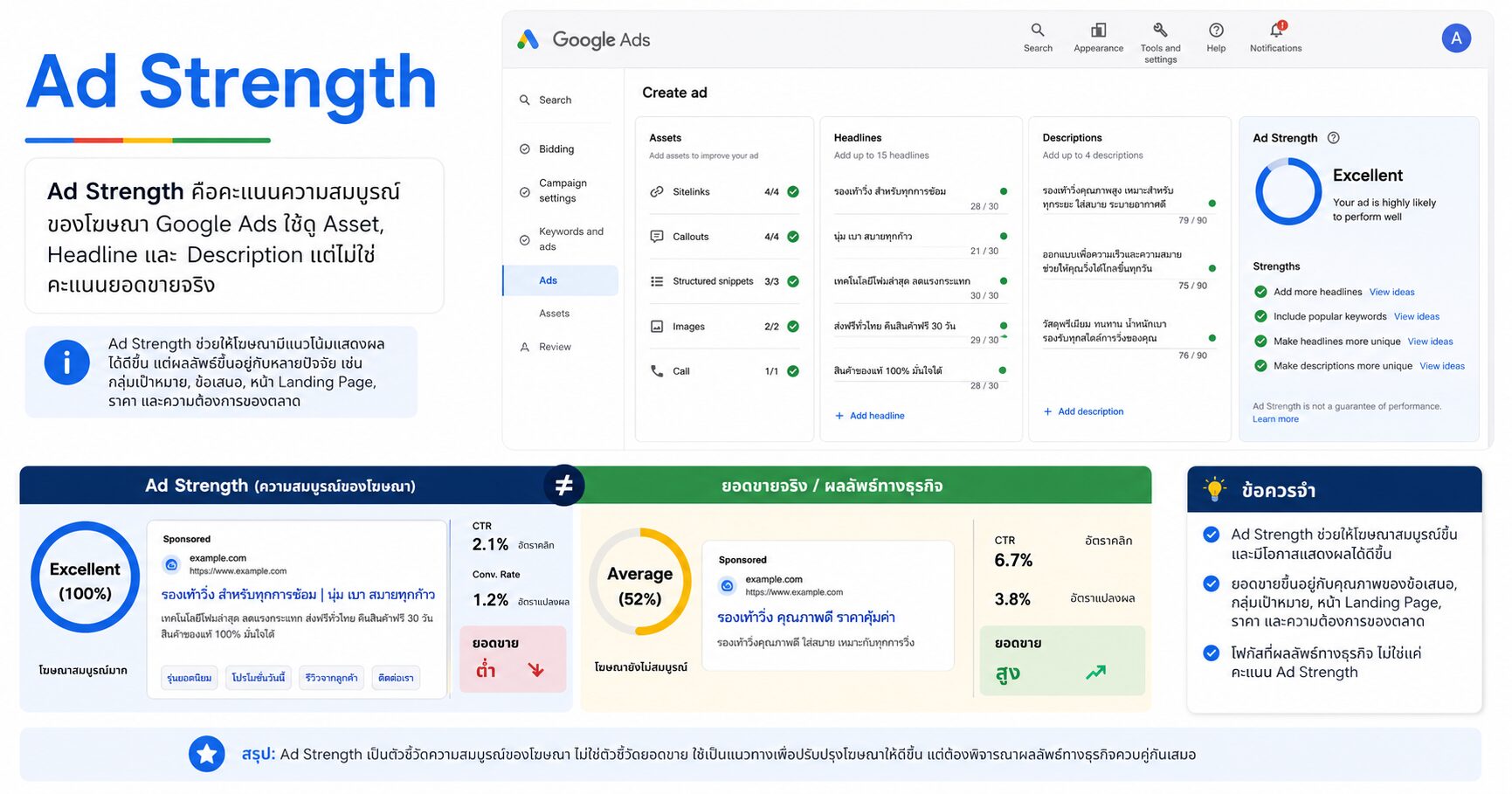 Ad Strength คือคะแนนความสมบูรณ์ของโฆษณา Google Ads Ad Strength ใน Google Ads คืออะไร Excellent ไม่ได้แปลว่ายอดขายดีเสมอไป