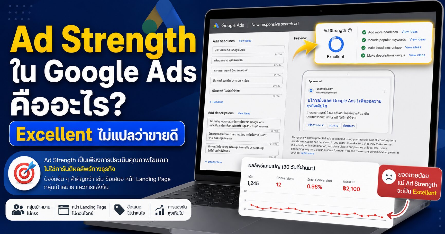 Ad Strength ใน Google Ads คืออะไร Excellent ไม่แปลว่าขายดี Ad Strength, Ad Strength คืออะไร, Google Ads, Responsive Search Ads, Google Ads Optimization