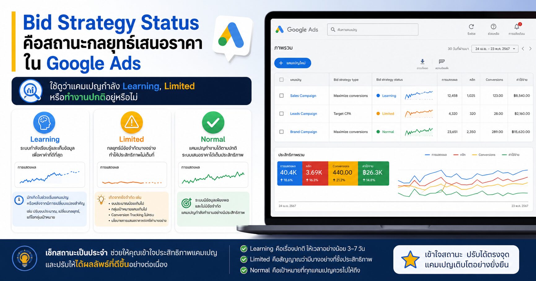 Bid Strategy Status คืออะไร Google Ads Learning Limited Eligible