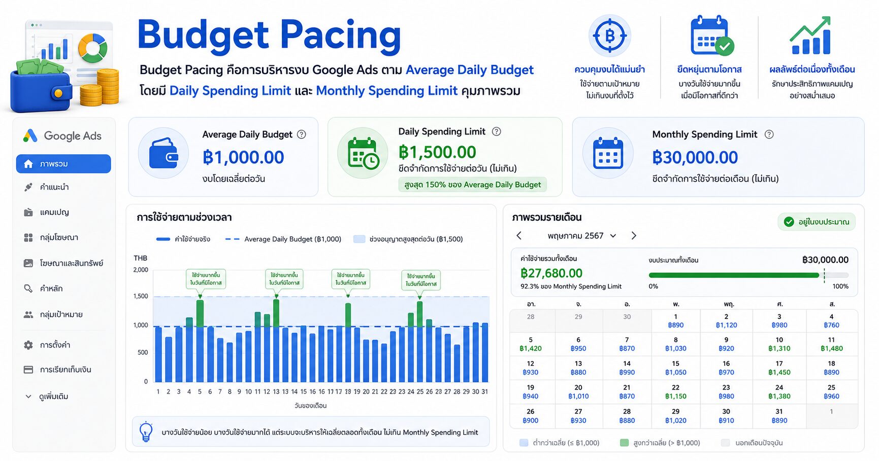 Budget Pacing ใน Google Ads คืออะไร ทำไมแอดบางวันใช้เงินเกินงบรายวัน