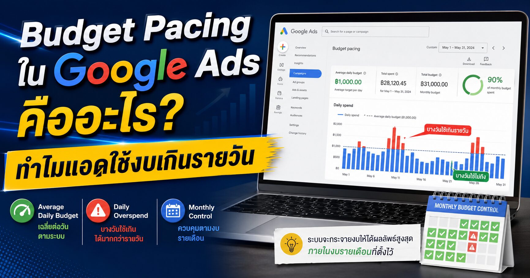 Budget Pacing ใน Google Ads คืออะไร ทำไมแอดใช้งบเกินรายวัน Budget Pacing, Budget Pacing คืออะไร, Google Ads, Average Daily Budget, Monthly Spending Limit