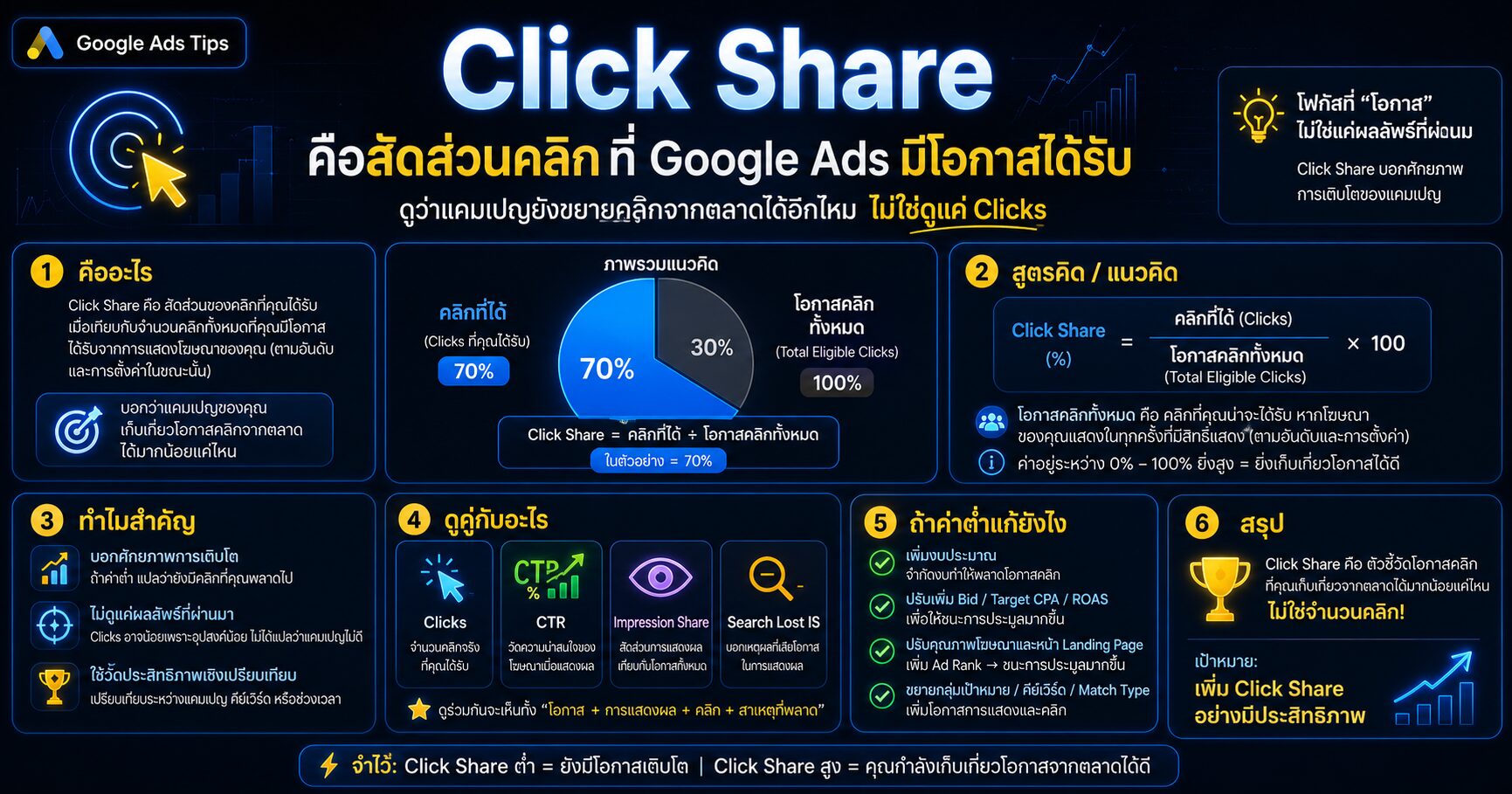 Click Share คือสัดส่วนคลิกที่ Google Ads มีโอกาสได้รับ Click Share Google Ads วิเคราะห์ส่วนแบ่งคลิกจากตลาด