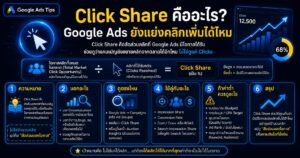 Click Share, Click Share คืออะไร, Google Ads Metric, Impression Share, Search Lost IS