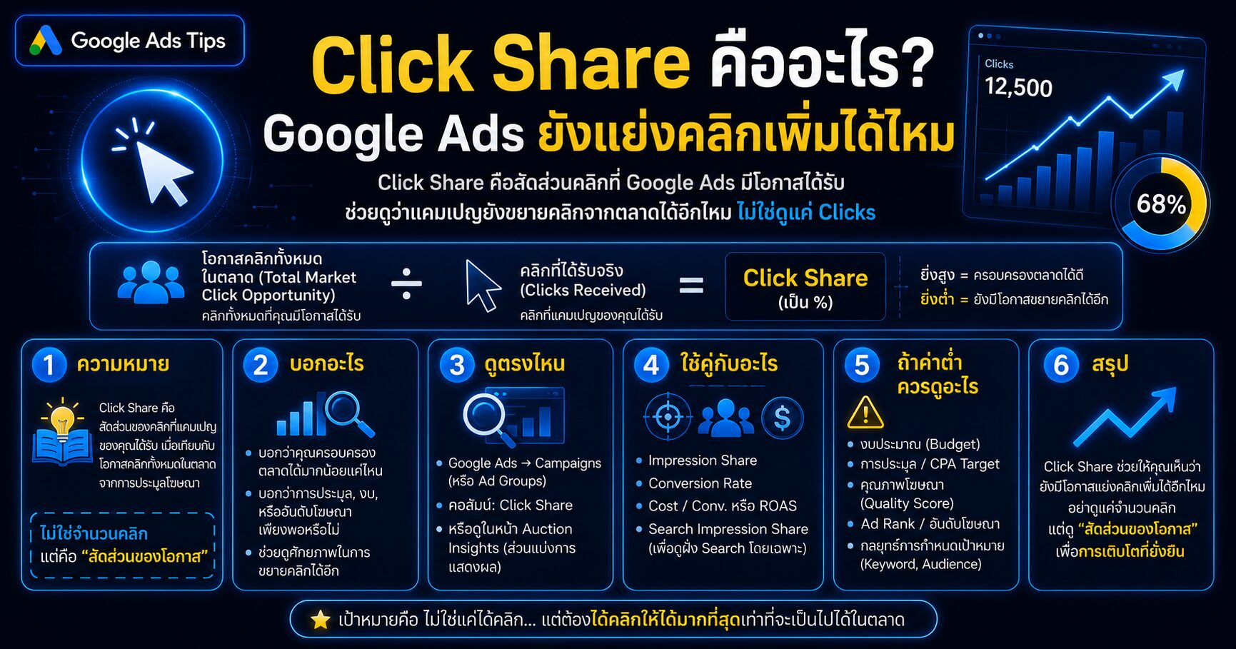 Click Share, Click Share คืออะไร, Google Ads Metric, Impression Share, Search Lost IS