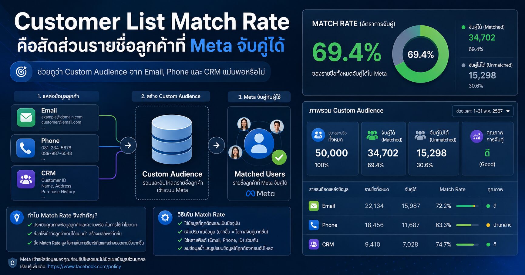 Customer List Match Rate คืออะไร อัปโหลดรายชื่อลูกค้าแล้ว Meta จับคู่ได้แค่ไหน