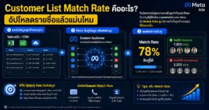 Customer List Match Rate, Customer List Match Rate คืออะไร, Custom Audience, Customer List Custom Audience, First-party Data