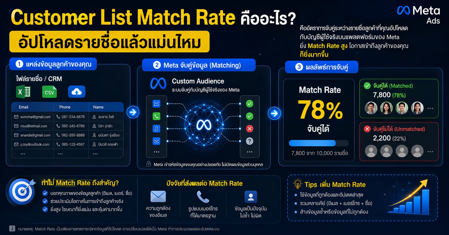 Customer List Match Rate คืออะไร อัปโหลดรายชื่อแล้วแม่นไหม Customer List Match Rate, Customer List Match Rate คืออะไร, Custom Audience, Customer List Custom Audience, First-party Data