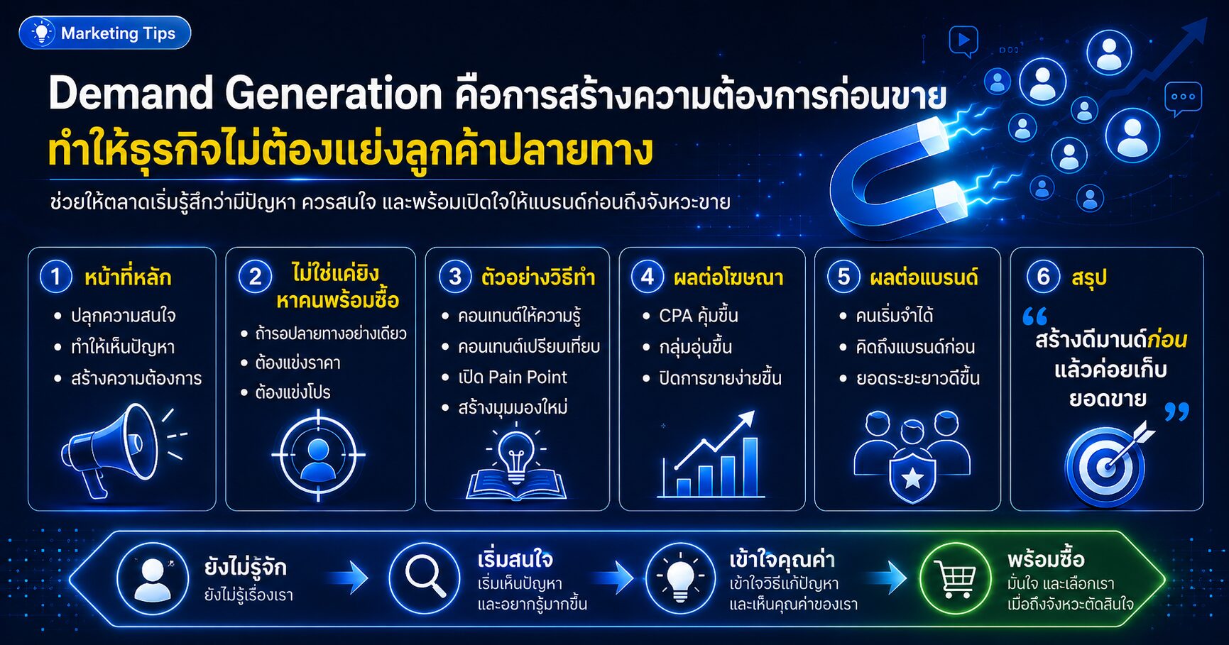 Demand Generation การสร้างความต้องการก่อนขายสำหรับธุรกิจออนไลน์