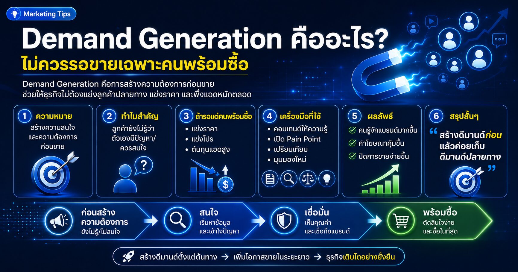 Demand Generation, Demand Generation คืออะไร, สร้างความต้องการ, การตลาดออนไลน์, Lead Generation
