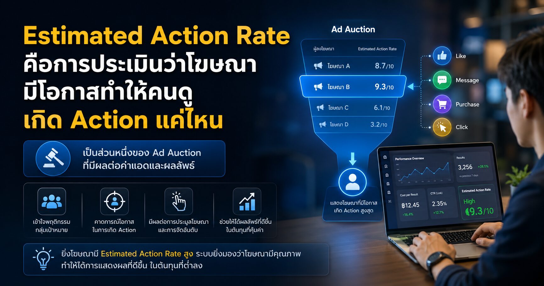 Estimated Action Rate คือการประเมินว่าโฆษณามีโอกาสทำให้คนดูเกิด Action แค่ไหน Estimated Action Rate คืออะไร Facebook Ads Auction และการประเมินโอกาสเกิด Action