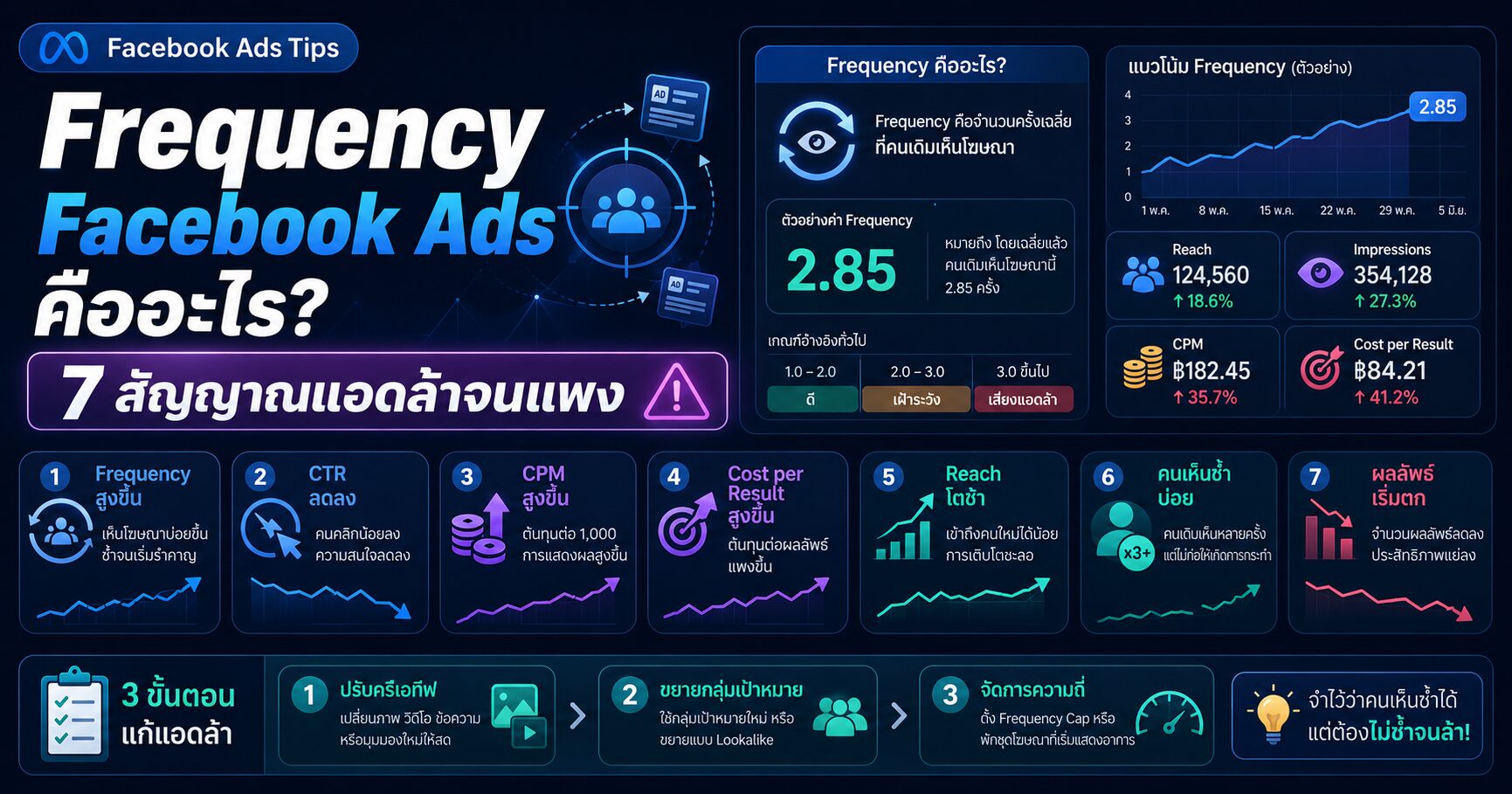 Frequency Facebook Ads, Creative Fatigue, Facebook Ads, ค่าแอดแพง, Cost per Result