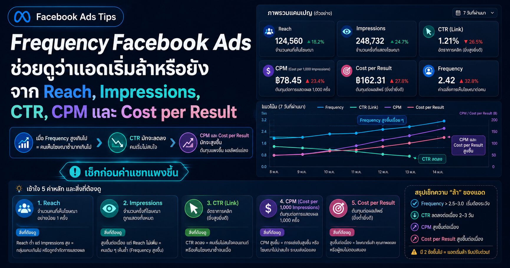 Frequency Facebook Ads Creative Fatigue Facebook Ads ค่าแอดแพง CTR CPM Cost per Result และ Meta Ads