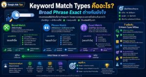 Keyword Match Types, Broad Match, Phrase Match, Exact Match, Google Ads