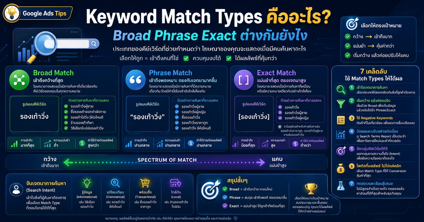 Keyword Match Types, Broad Match, Phrase Match, Exact Match, Google Ads