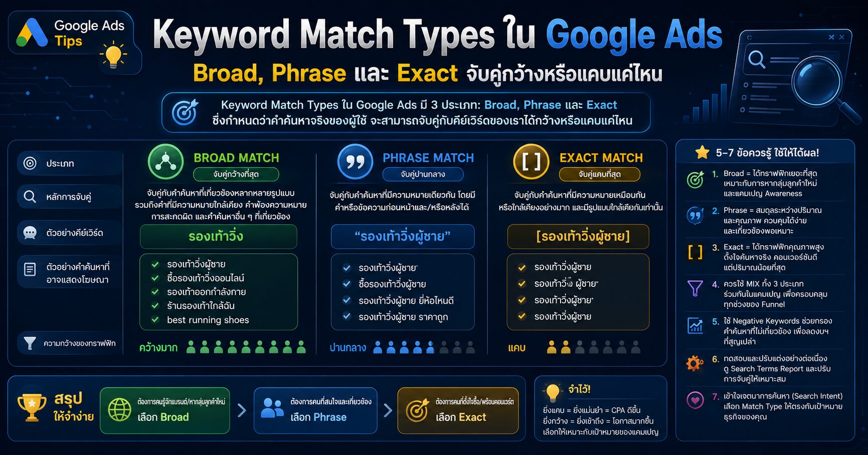 Keyword Match Types Broad Match Phrase Match Exact Match Google Ads และการเลือกประเภทคีย์เวิร์ดไม่ให้งบไหล