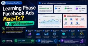 Learning Phase Facebook Ads, Learning Limited, แก้แอดบ่อย, Cost per Result, Meta Ads