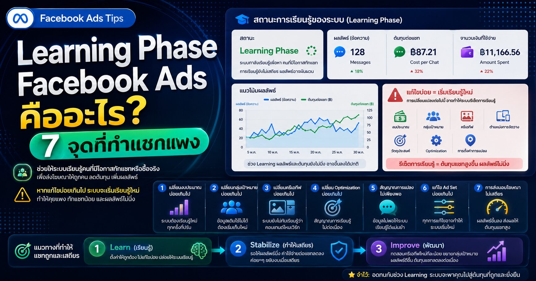 Learning Phase Facebook Ads, Learning Limited, แก้แอดบ่อย, Cost per Result, Meta Ads