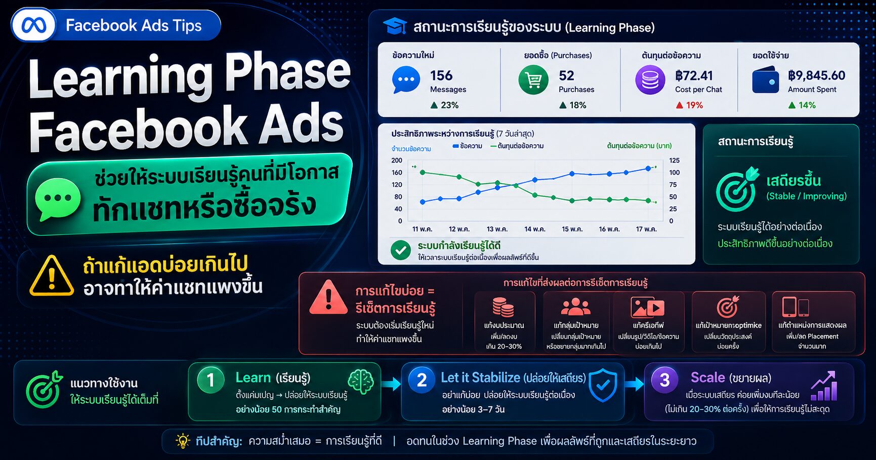 Learning Phase Facebook Ads Learning Limited แก้แอดบ่อย Cost per Result Meta Ads และค่าแชทแพง