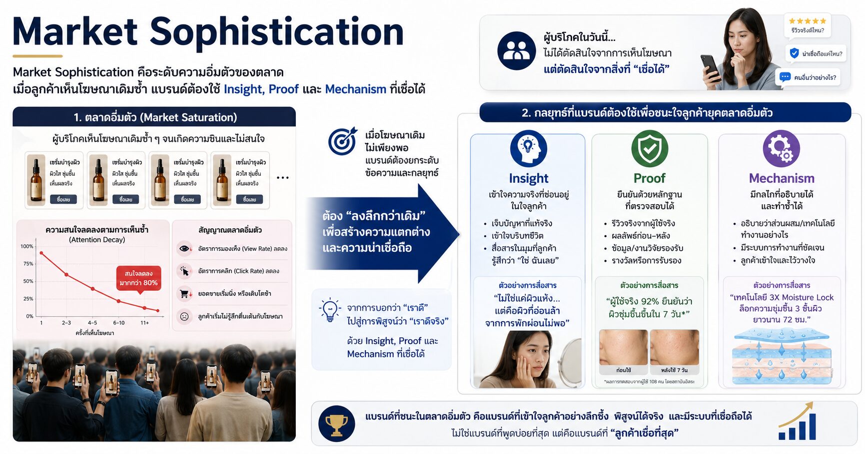 Market Sophistication คืออะไร ทำไมตลาดแข่งสูงต้องทำการตลาดให้ลึกกว่าเดิม