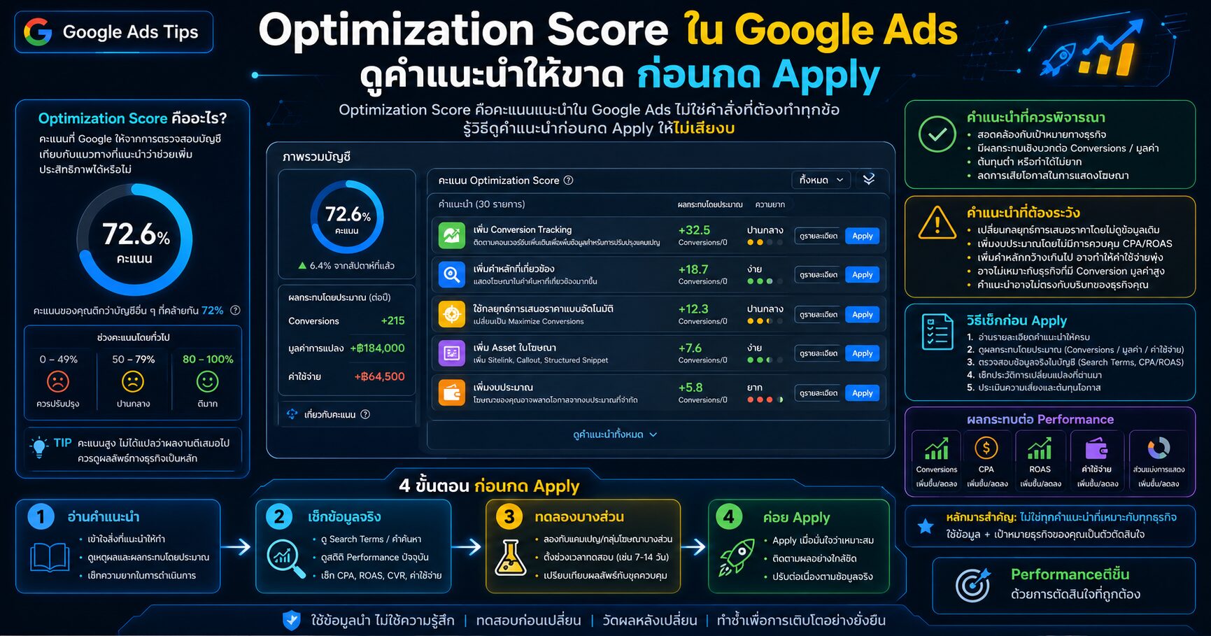 Optimization Score Google Ads และการวิเคราะห์คำแนะนำก่อนกด Apply Recommendations