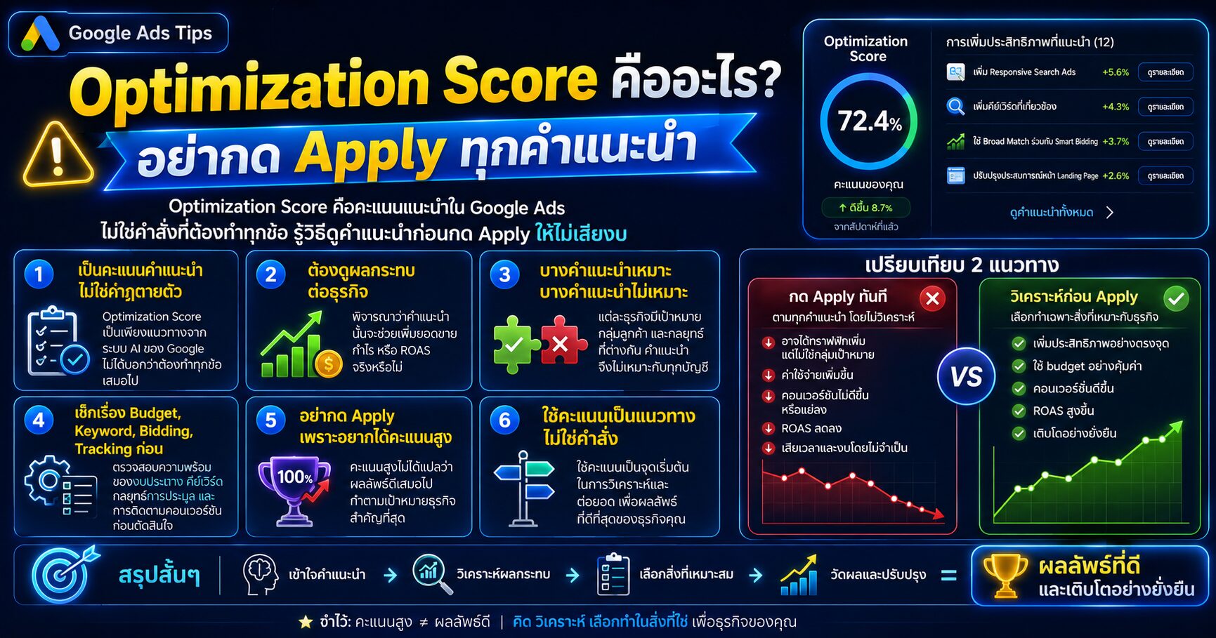 Optimization Score, Optimization Score คืออะไร, Google Ads Recommendations, Apply Recommendations, Auto-apply Google Ads