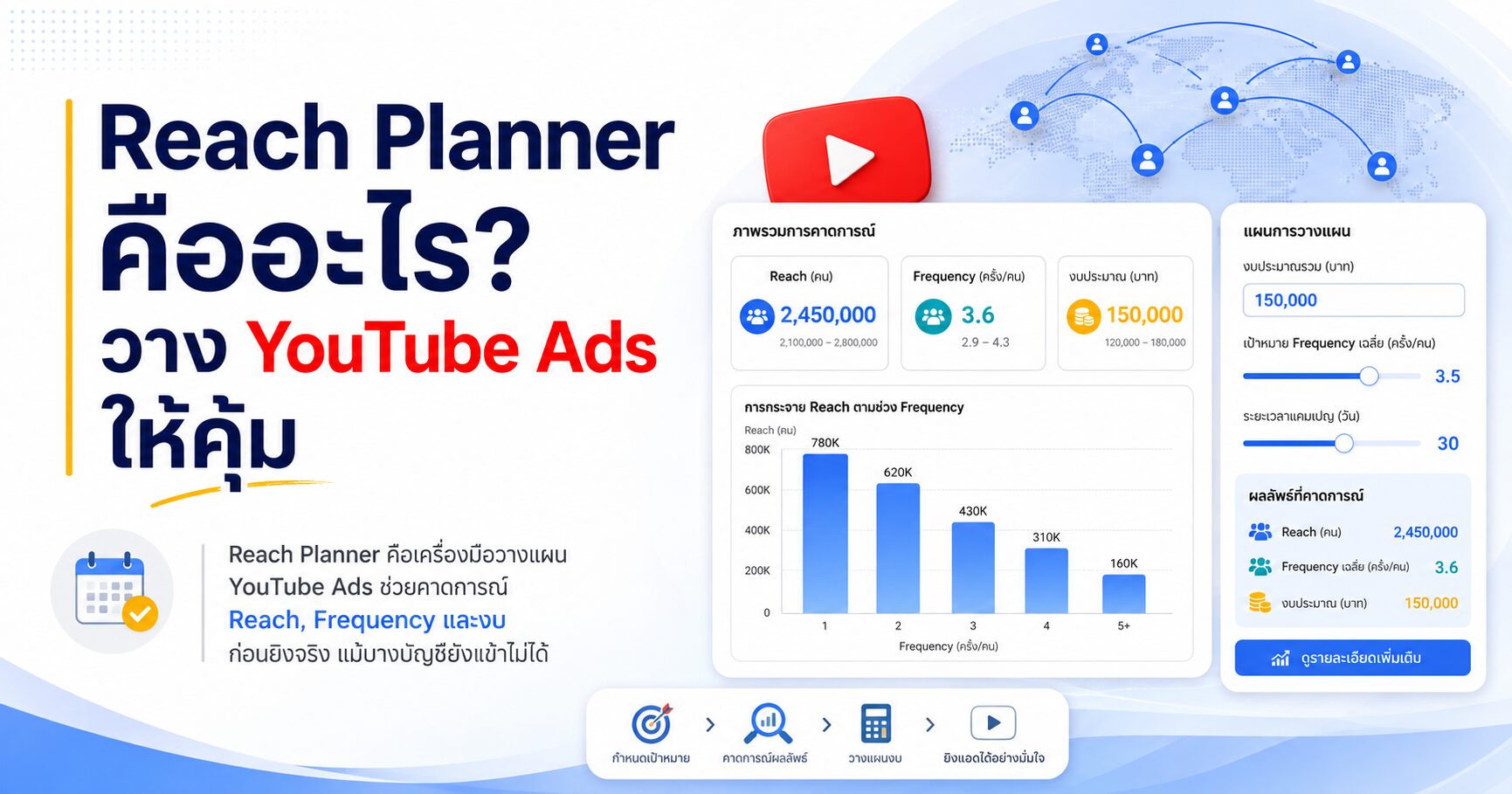 Reach Planner คืออะไร วาง YouTube Ads ให้คุ้ม Reach Planner, YouTube Ads, Google Ads, Video Reach Campaign, วางแผนโฆษณา YouTube