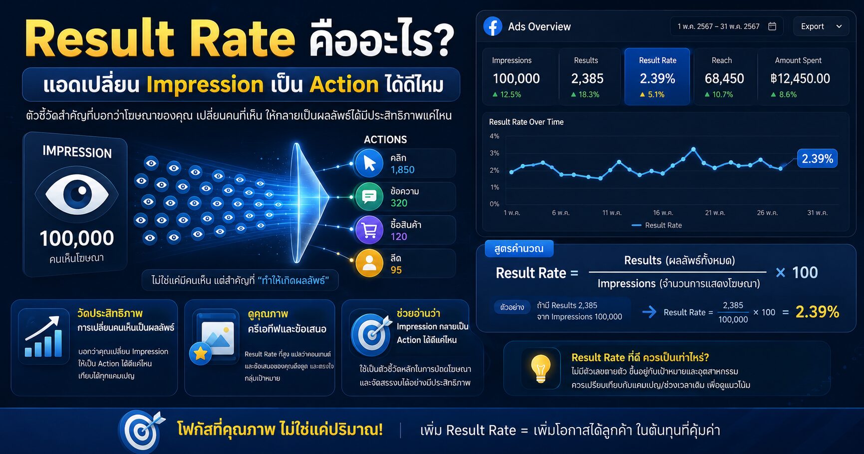 Result Rate คืออะไร แอดเปลี่ยน Impression เป็น Action ได้ดีไหม Result Rate, Result Rate คืออะไร, Facebook Ads, Meta Ads, Cost per Result