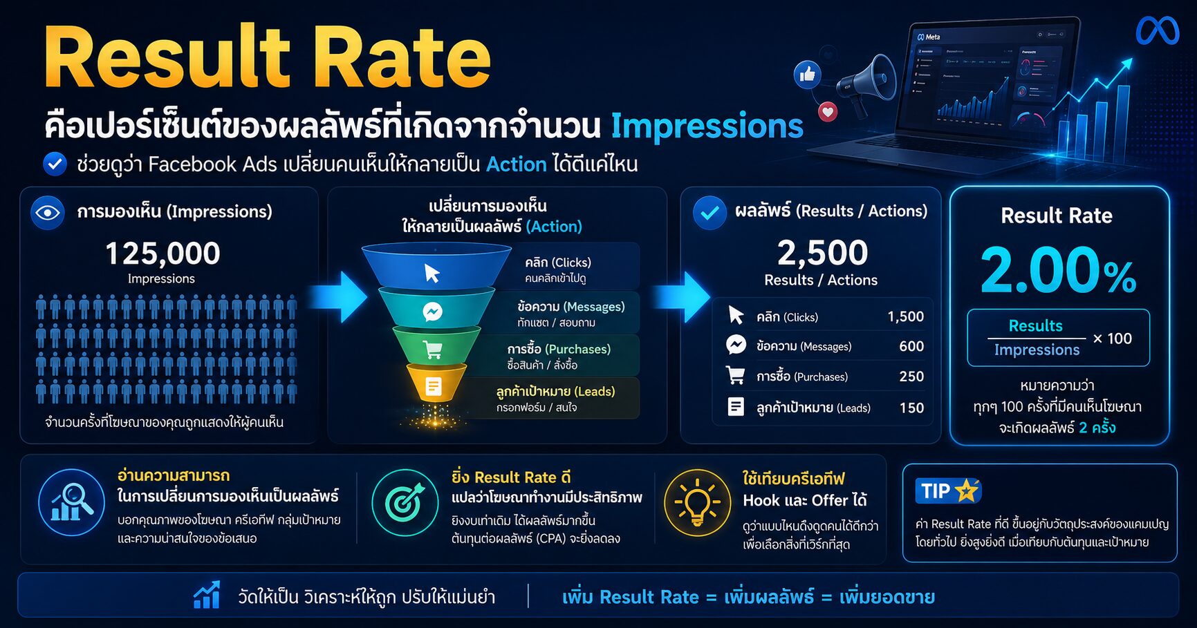 Result Rate คืออะไร Facebook Ads เปลี่ยน Impression เป็น Action ได้ดีแค่ไหน