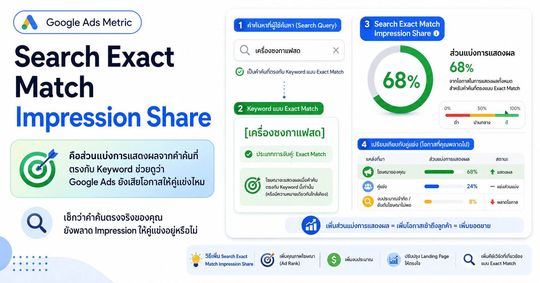 Search Exact Match Impression Share Google Ads วิเคราะห์คำค้นที่ตรงกับ Keyword จริง