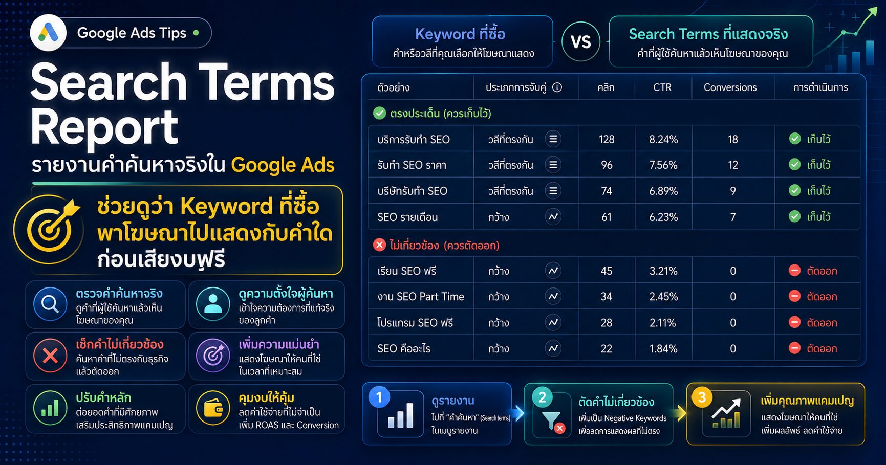 Search Terms Report Google Ads Search Terms Keywords Negative Keywords และการดูคำค้นหาจริงก่อนเสียงบฟรี