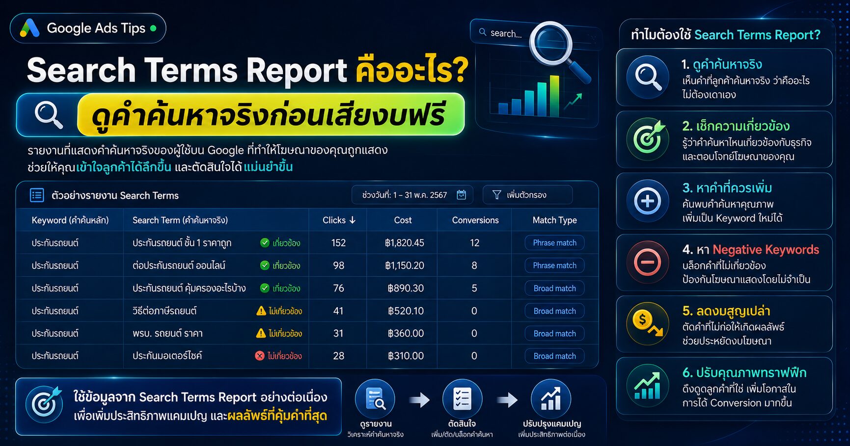 Search Terms Report, Search Terms, Google Ads, Keywords, Negative Keywords