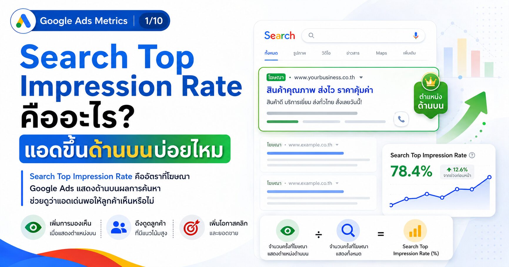 Search Top Impression Rate, Search Top Impression Rate คืออะไร, Search Top IS, Search Abs. Top IS, Google Ads Metric