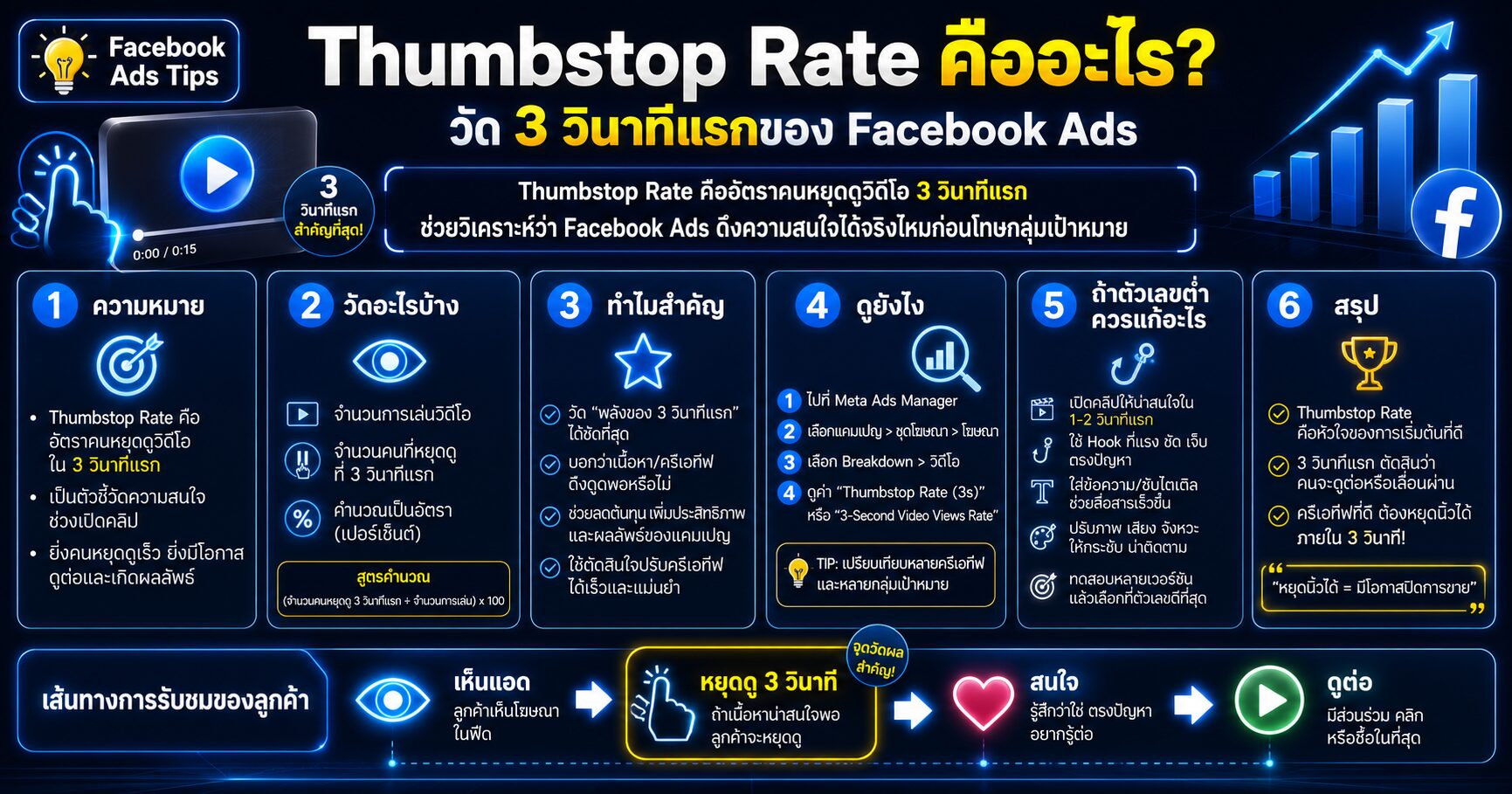Thumbstop Rate คืออะไร? วัด 3 วินาทีแรกของ Facebook Ads