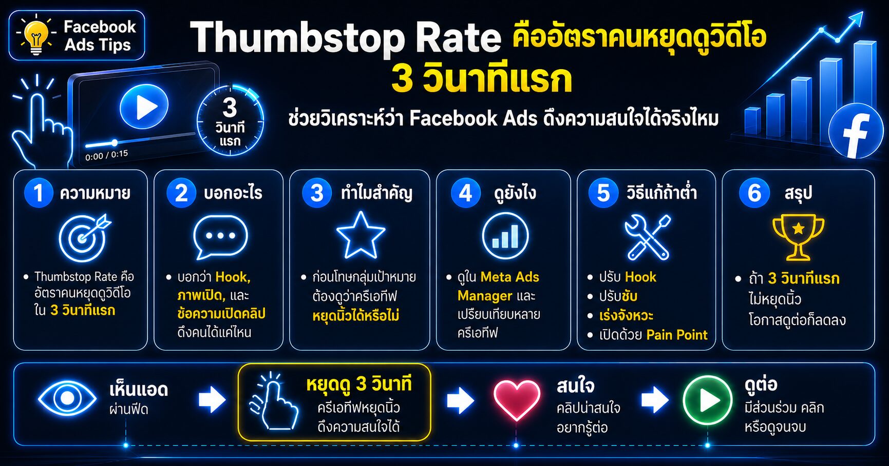 Thumbstop Rate Facebook Ads การวัด 3 วินาทีแรกของวิดีโอโฆษณา