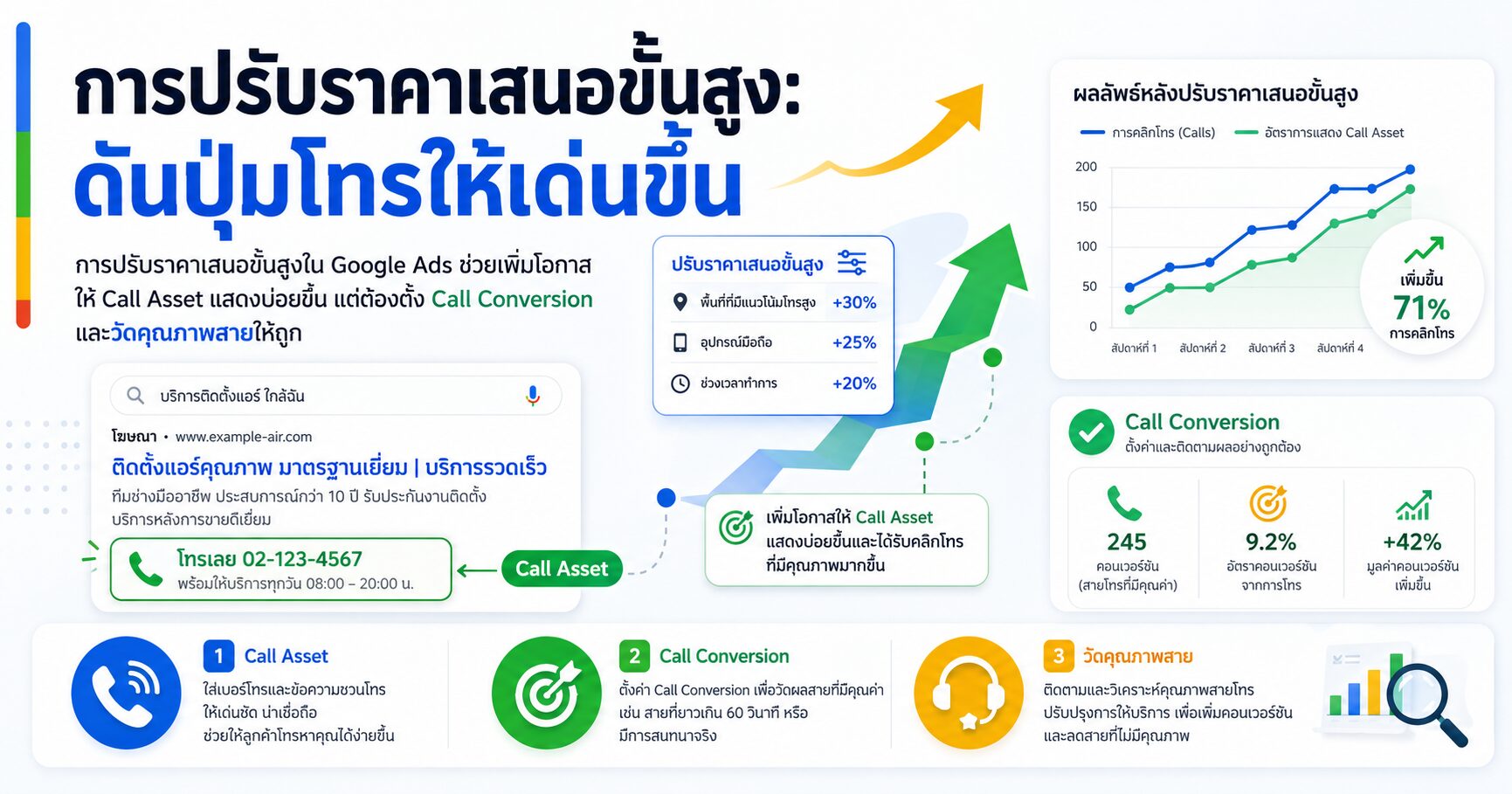 การปรับราคาเสนอขั้นสูง ดันปุ่มโทรให้เด่นขึ้น การปรับราคาเสนอขั้นสูง, Call Bid Adjustment, Google Ads โทรเข้า, Call Asset, Google Ads
