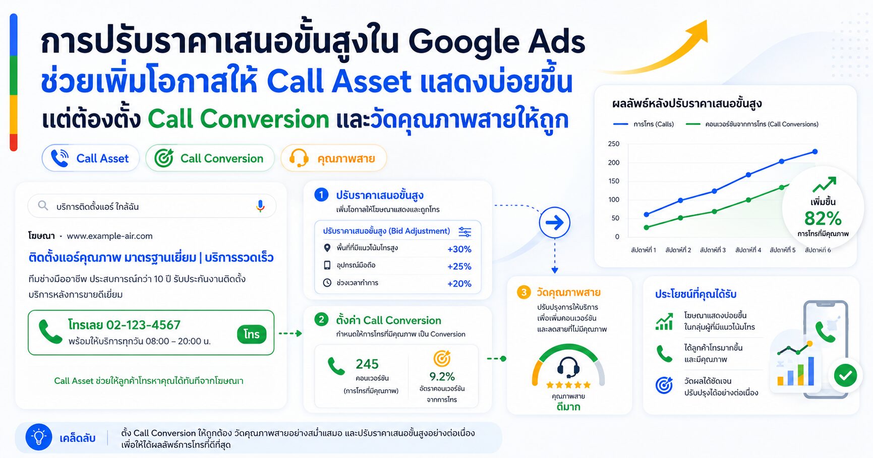 การปรับราคาเสนอขั้นสูง Call Bid Adjustment Google Ads โทรเข้า Call Asset และ Google Ads