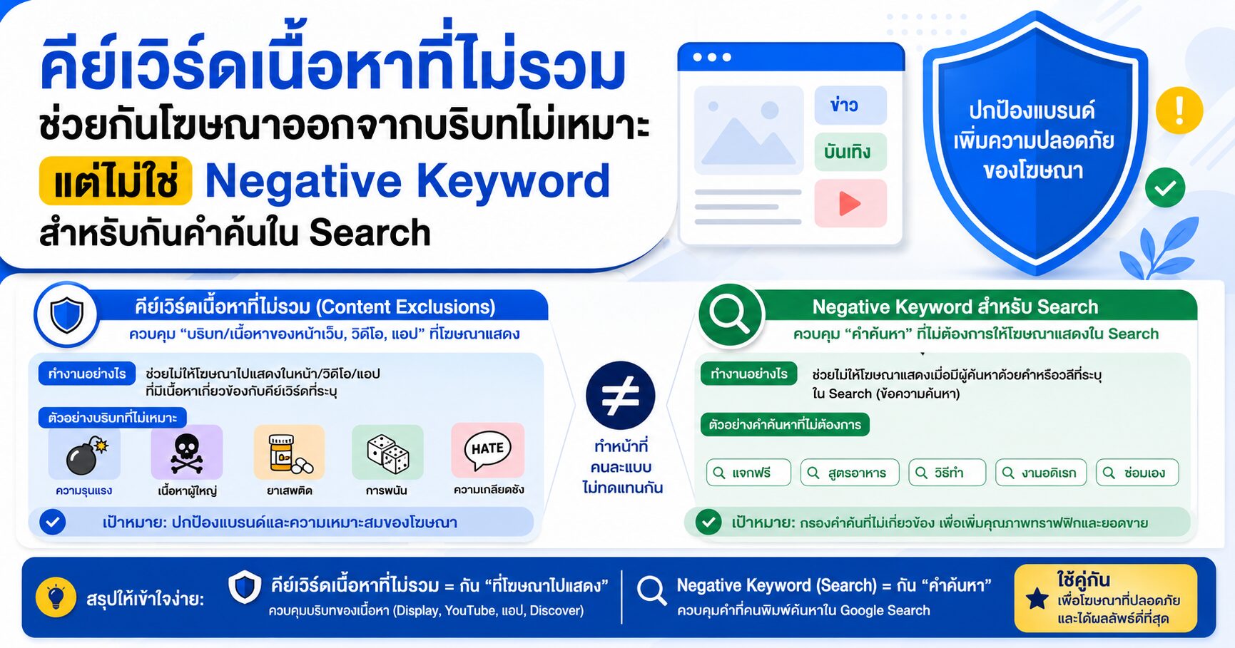 คีย์เวิร์ดเนื้อหาที่ไม่รวม Excluded Content Keywords Negative Keyword Content Suitability Google Ads และ Brand Safety