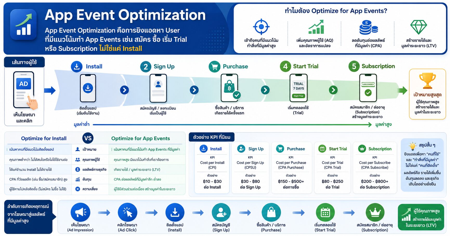 App Event Optimization คือการยิงแอดหา User ที่มีแนวโน้มทำ App Events Cost per App Install คืออะไร วัดต้นทุนติดตั้งแอปจาก Facebook Ads ให้เป็น