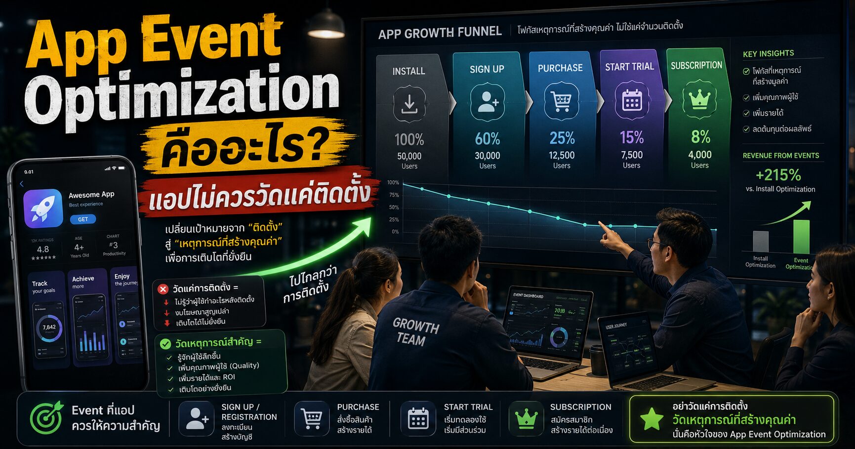 App Event Optimization คืออะไร แอปไม่ควรวัดแค่ติดตั้ง App Event Optimization, App Event Optimization คืออะไร, App Events, Cost per App Event, App Install