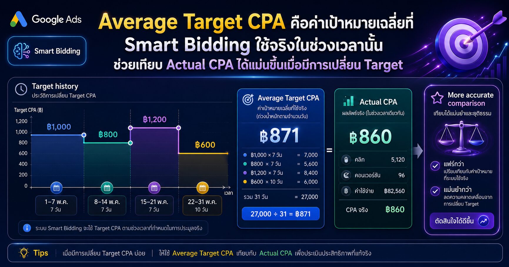 Average Target CPA และการวิเคราะห์ Actual CPA ใน Google Ads Smart Bidding