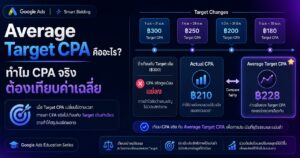 Average Target CPA, Actual CPA, Target CPA, CPA Target Gap, Google Ads Smart Bidding