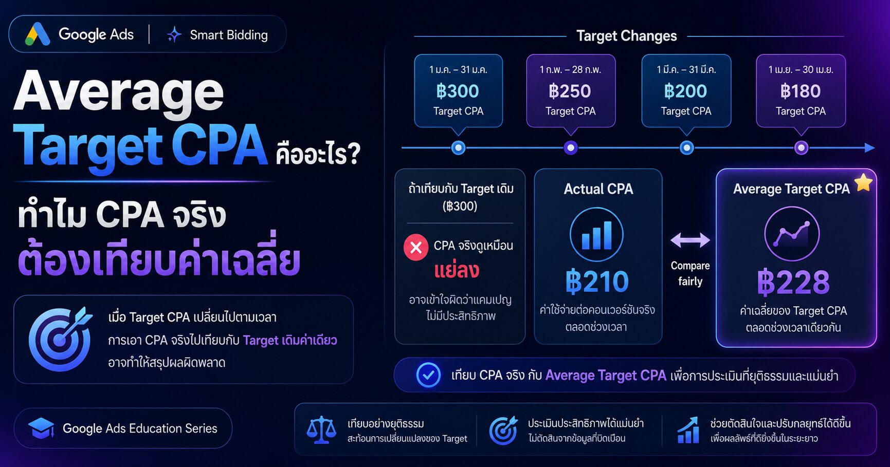 Average Target CPA คืออะไร ทำไม CPA จริงต้องเทียบค่าเฉลี่ย Average Target CPA, Actual CPA, Target CPA, CPA Target Gap, Google Ads Smart Bidding