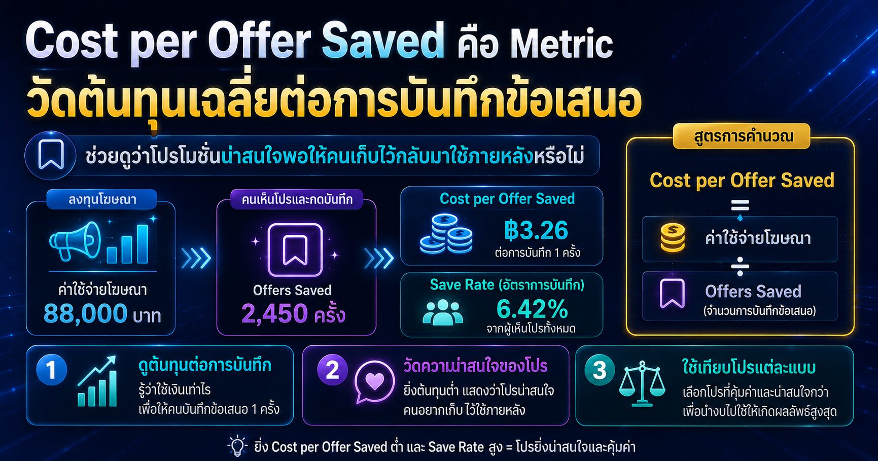 Cost per Offer Saved คือ Metric วัดต้นทุนเฉลี่ยต่อการบันทึกข้อเสนอ Cost per Offer Saved และการวัดคนที่บันทึกโปรโมชั่นใน Facebook Ads