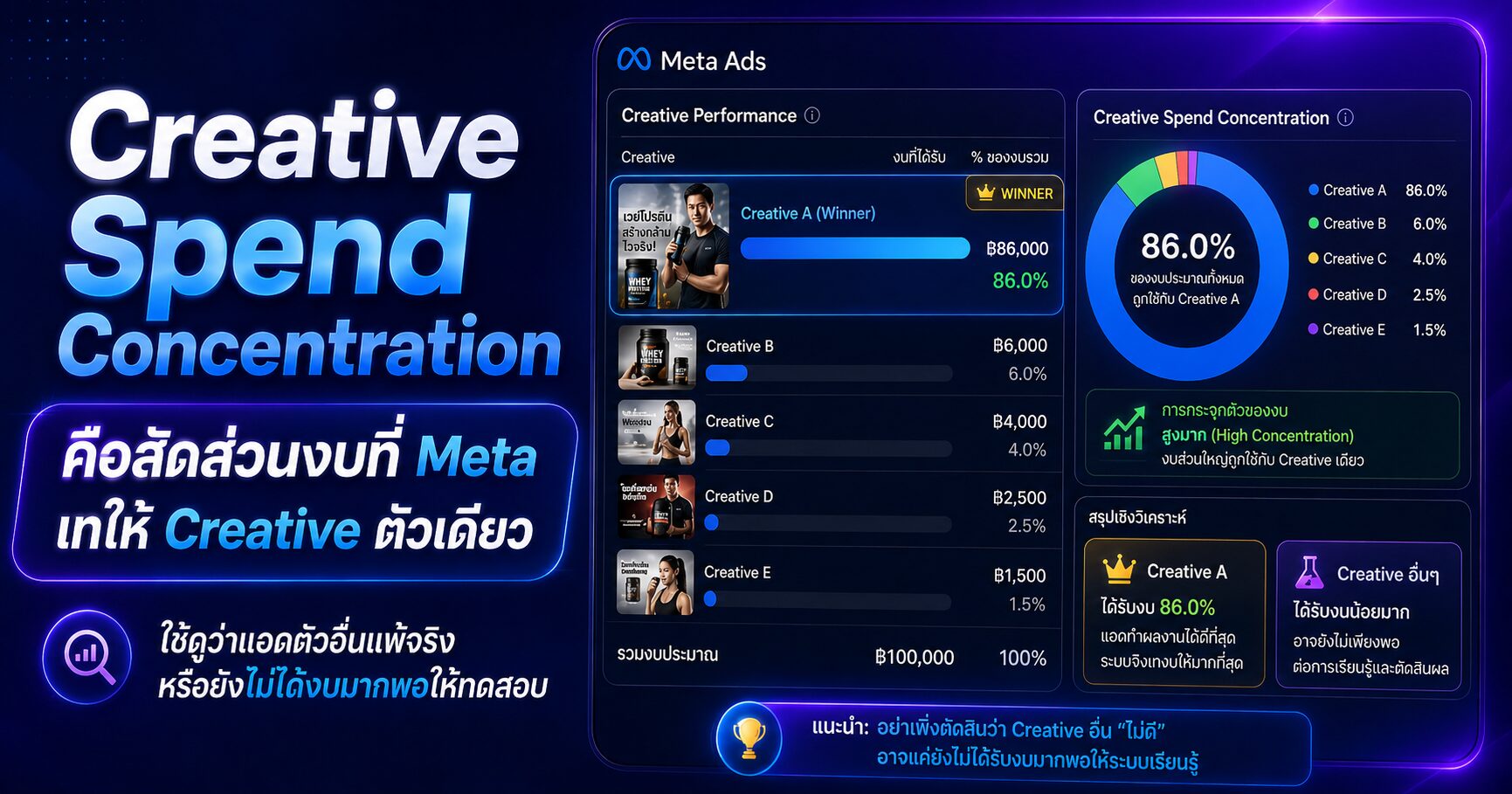 Creative Spend Concentration คือสัดส่วนงบที่ Meta เทให้ Creative ตัวเดียว Creative Spend Concentration คืออะไร ทำไม Facebook Ads เทงบให้โฆษณาแค่ตัวเดียว